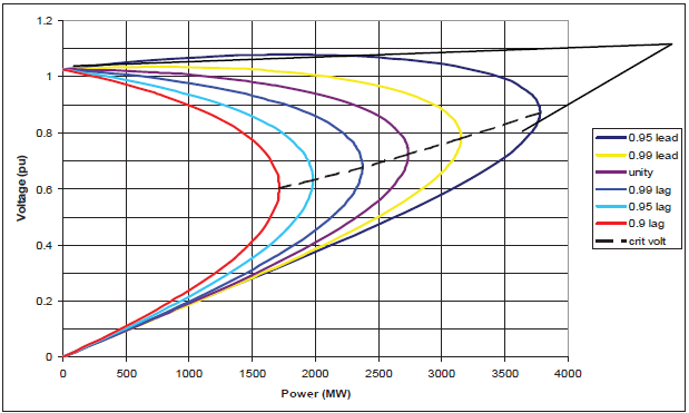 Example P-V Curve