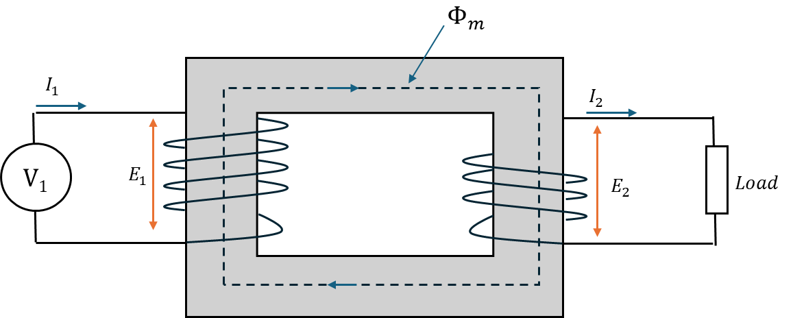 Basic Core Transformer Operation Diagram