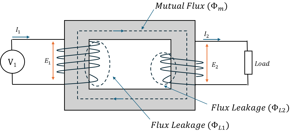 Mutual Flux and Windings Flux Leakage Visualization