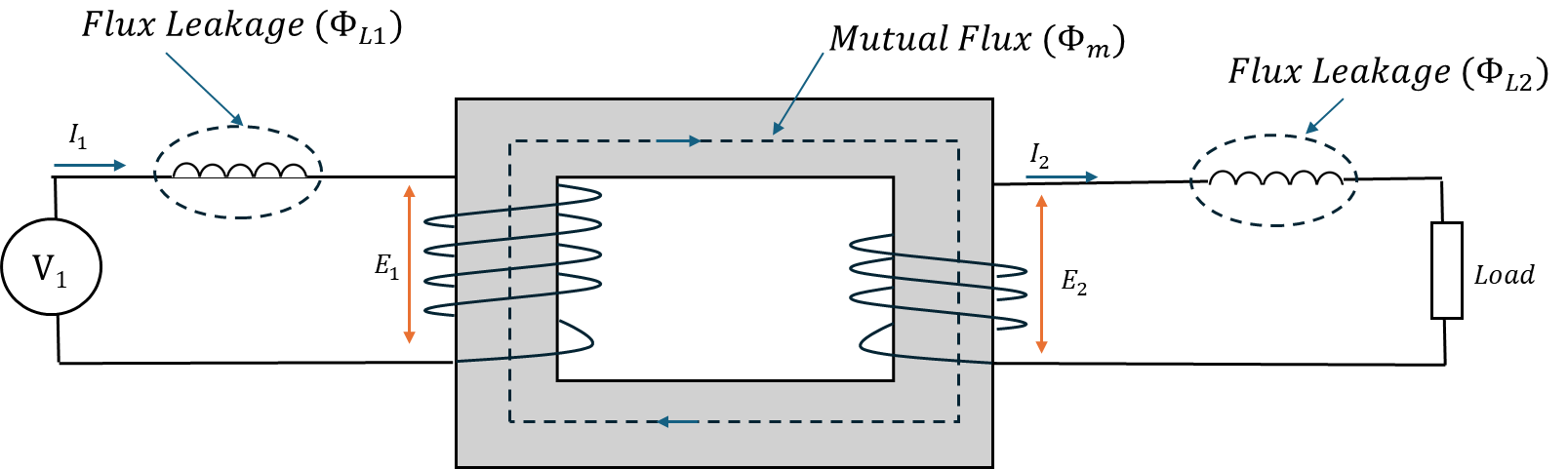 Separation of Core Inductive Leakage Reactances
