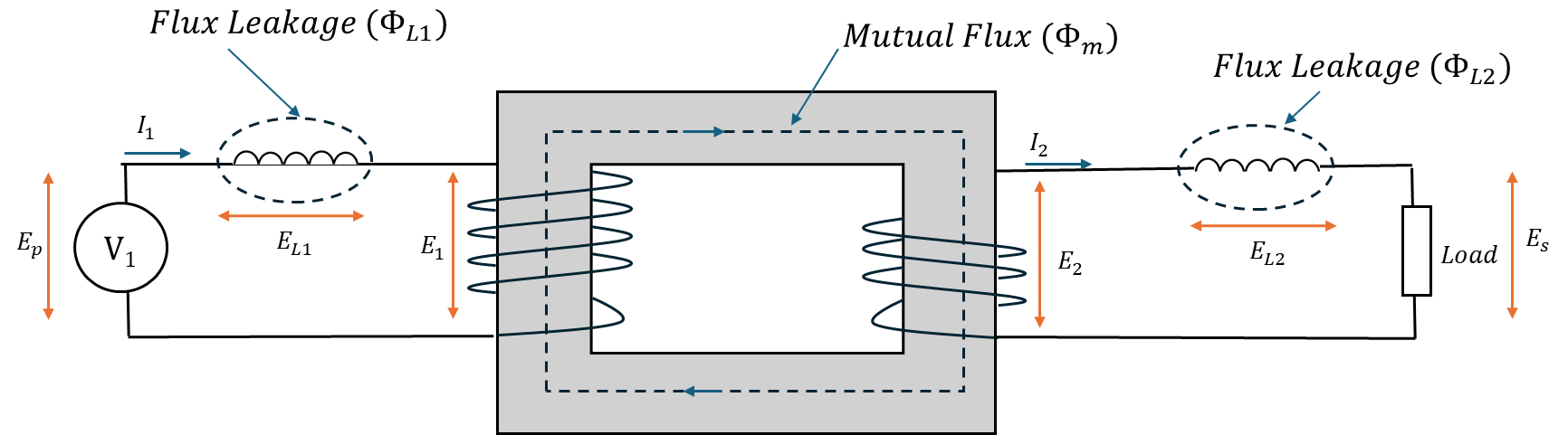 Induced Electromotive Force (EMF) Profiles