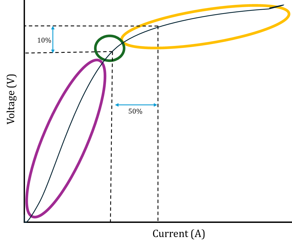 Current Transformer Magnetisation Curve and Knee Point Profile