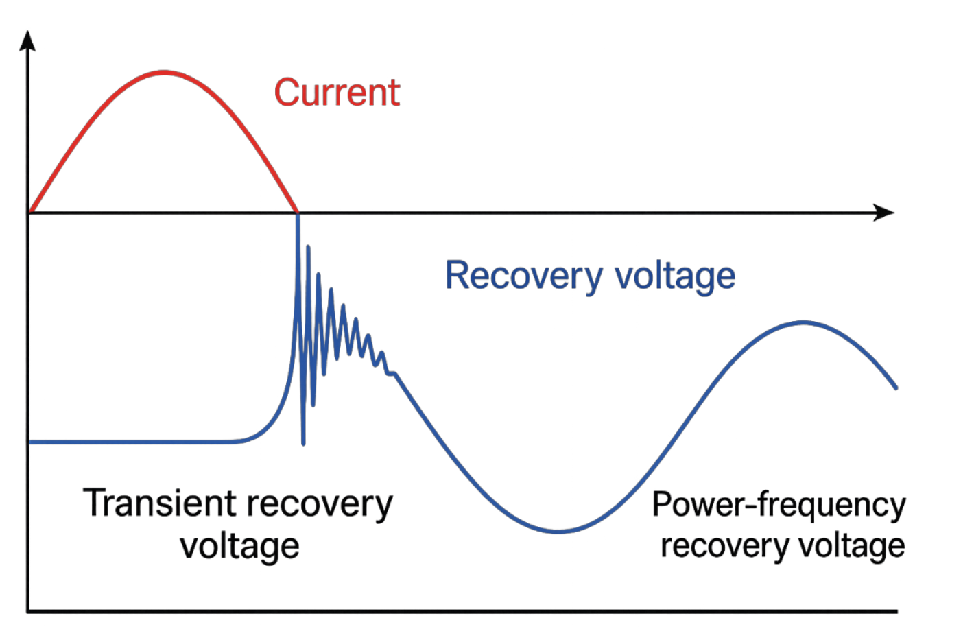 Current Waveform and Transient Recovery Voltage Diagram