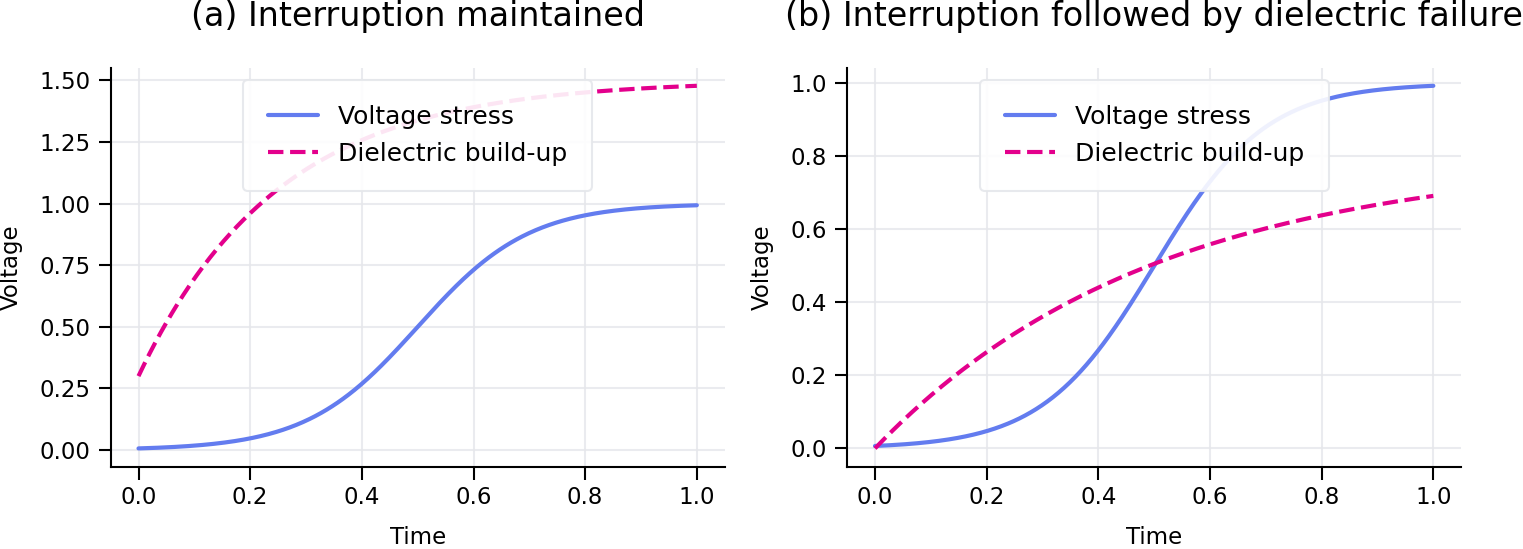 Graphs comparing Interruption Maintained vs Dielectric Failure