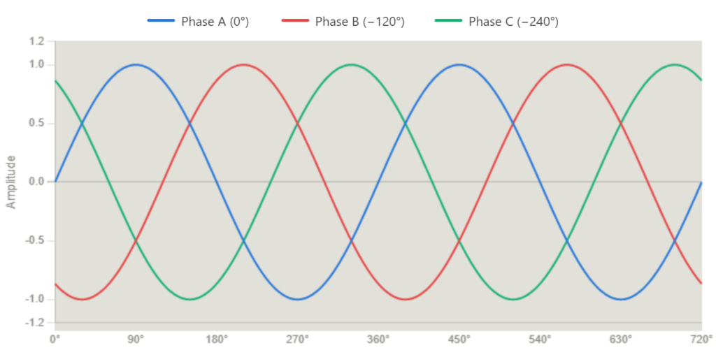 Negative Phase Sequencing - Power Systems Explained