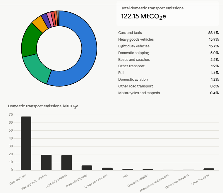 Domestic Transport Emissions 2019 Pie Chart