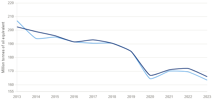 Energy consumption trend line from 2013 to 2023