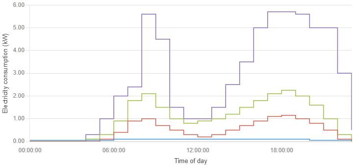 Electricity backed HPs demand graph