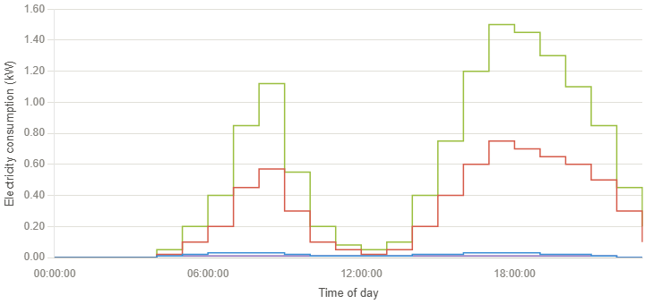 Gas backed HPs demand graph