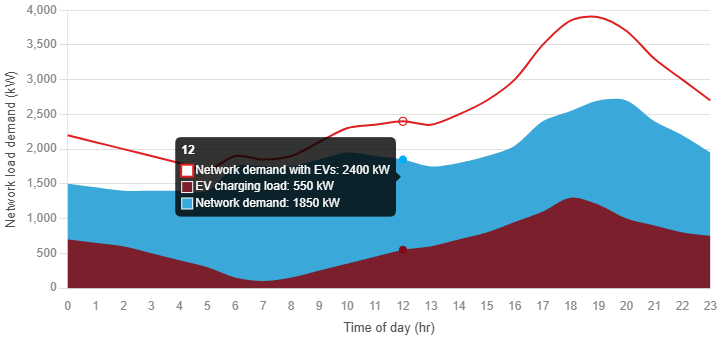 Load demand profile for a medium density urban network with EV comparison