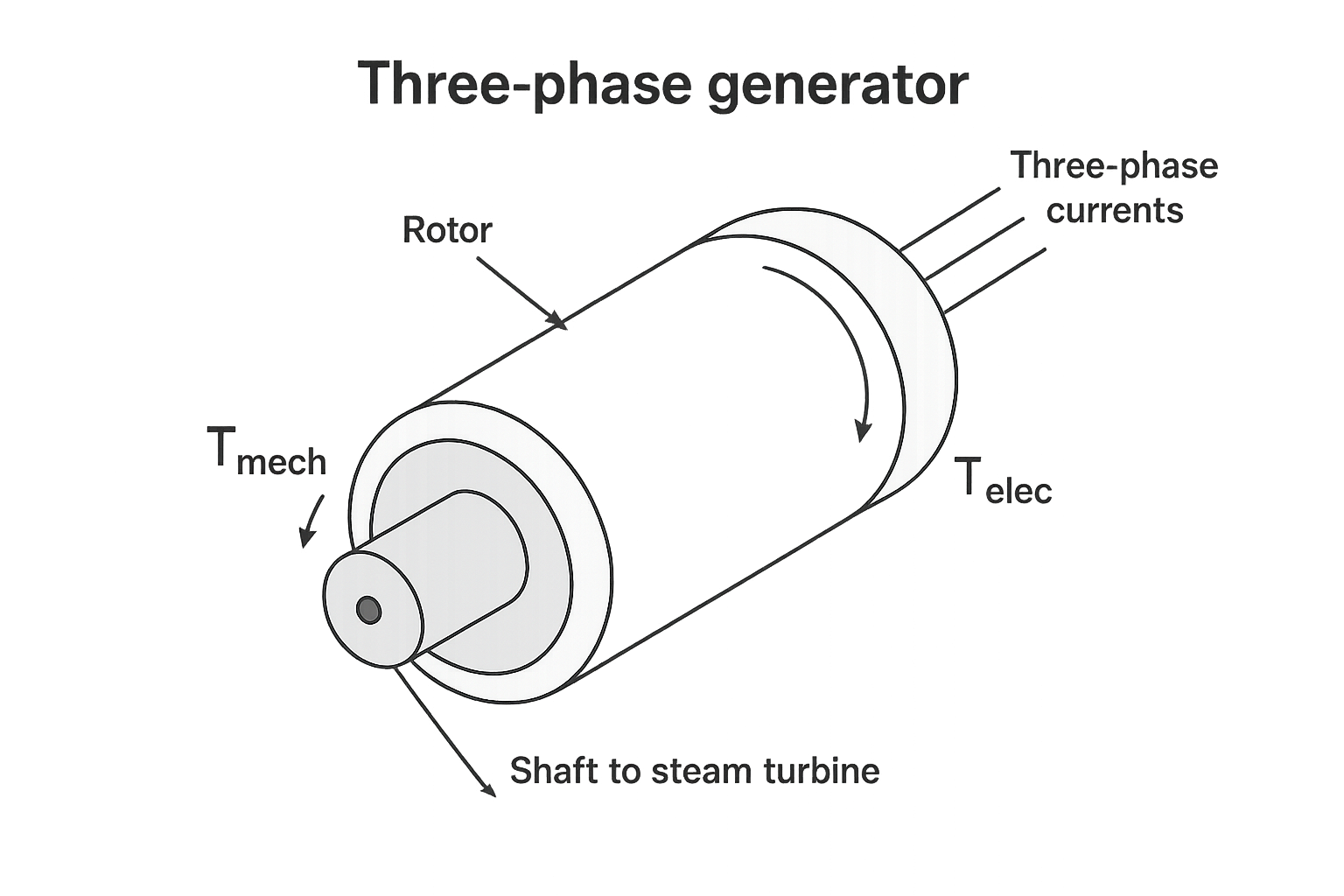 Three-phase generator showing opposing Tmech and Telec forces