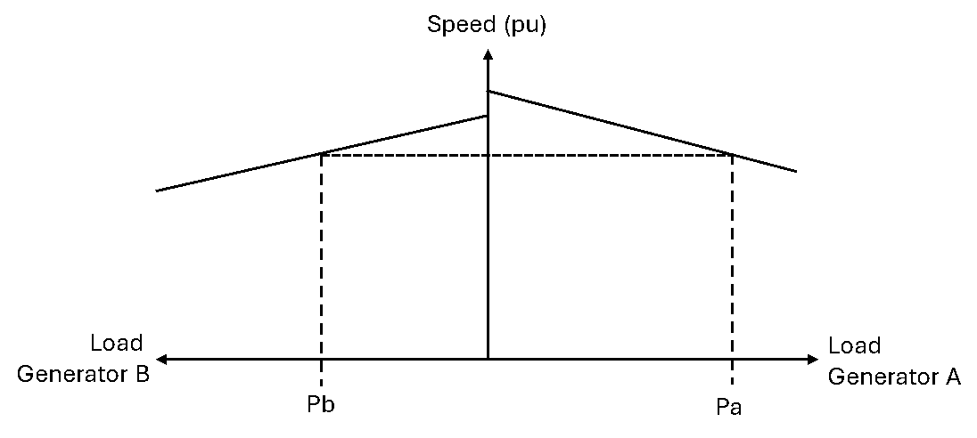 Parallel Load Sharing Graph between Generator A and Generator B