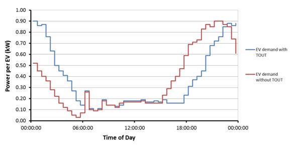 Demand Profiles of EVs unrestricted vs time tariff