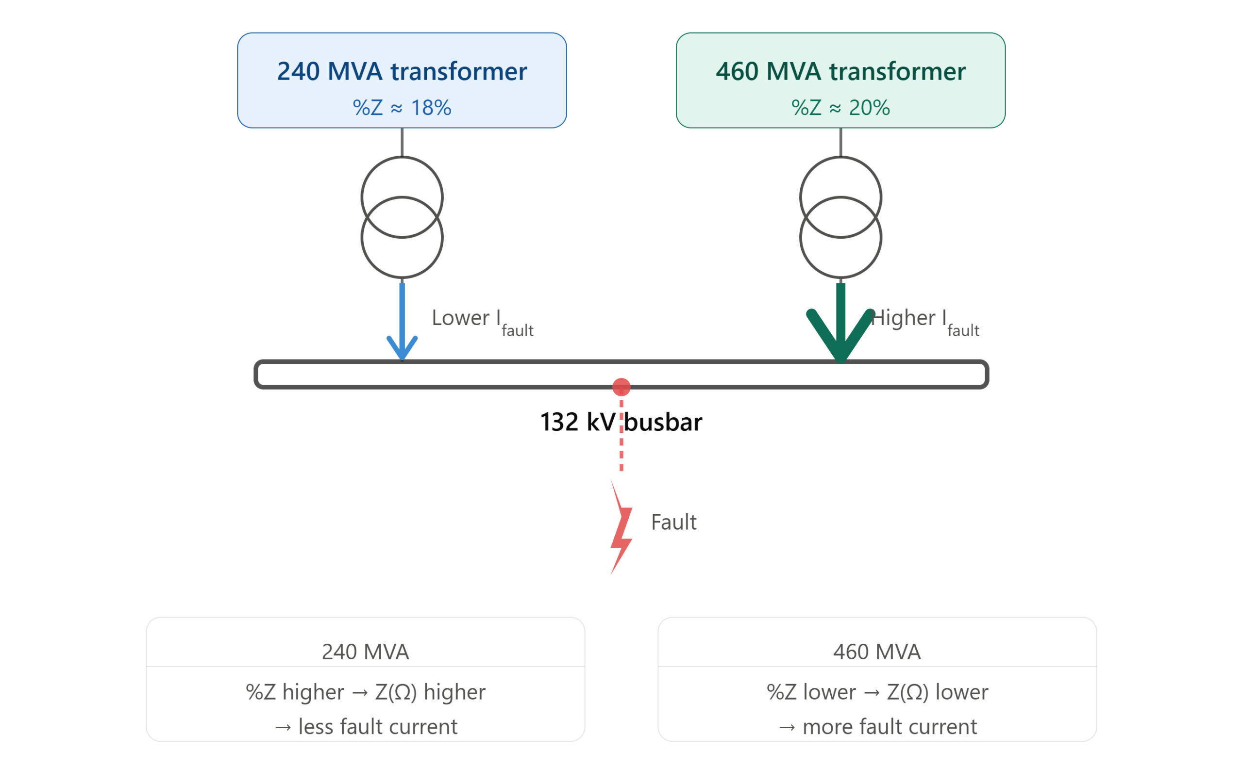 Diagram comparing percentage impedance and actual impedance in ohms for 240 MVA and 460 MVA transformers